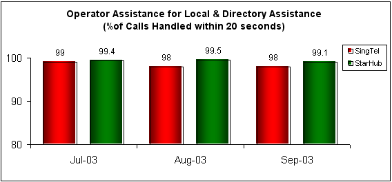 Operator Assistance for Local & Directory Assistance (% of Calls Handled within 20 seconds)