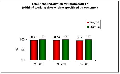 Telephone Installation for Business DELs (within 5 working days or date speciifed by customer)