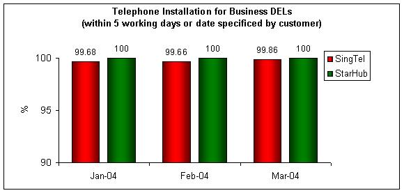 Telephone Installation for Business DELs (within 5 working days or date specificed by customer)