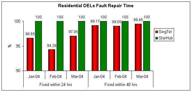 Residential DELs Fault Repair Time