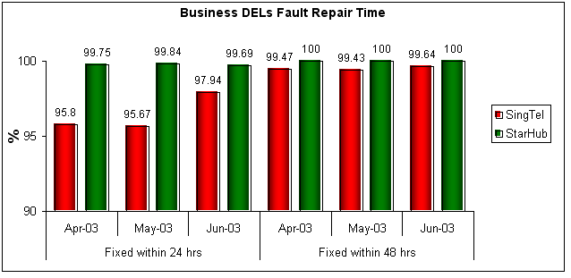 Business DELs Fault Repair Time