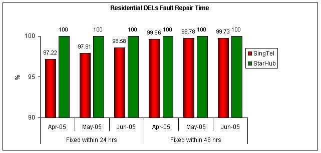 Residential DELs Fault Repair Time
