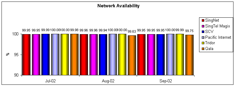 Network Availability
