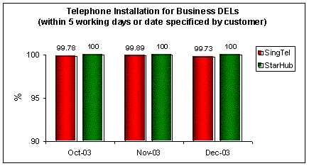 Telephone Installation for Business DELs (within 5 working days or date specified by customer)