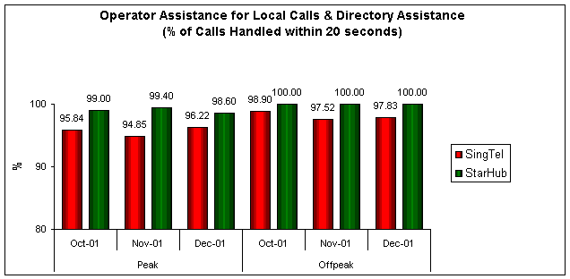 Operator Assistance for Local Calls & Directory Assistance (% of Calls Handled within 20 seconds)