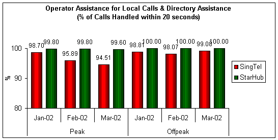 Operator Assistance for Local Calls & Directory Assistance (% of Calls Handled within 20 seconds)
