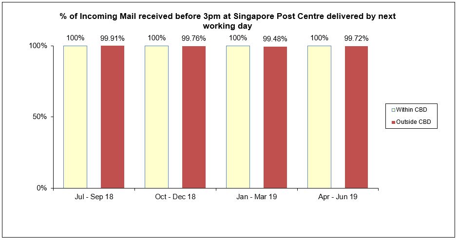 Incoming Mail received before 3pm at Singapore Post Centre delivered by next working day 2019 Apr Jun