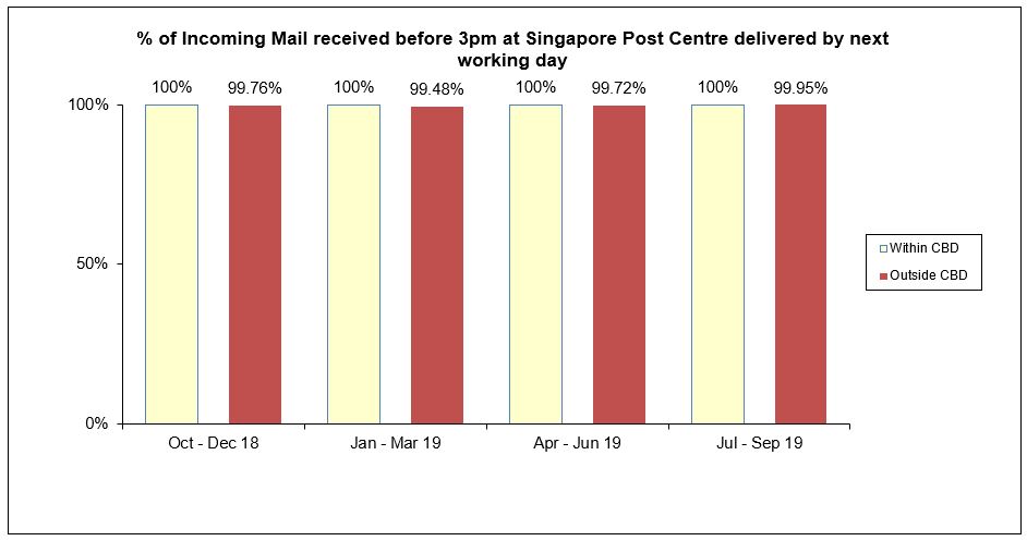 Incoming Mail received before 3pm at Singapore Post Centre delivered by next working day 2019 Jul Sep