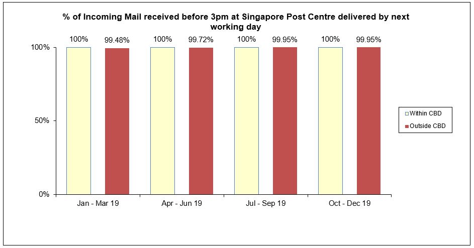 Incoming Mail received before 3pm at Singapore Post Centre delivered by next working day 2019 Oct Dec