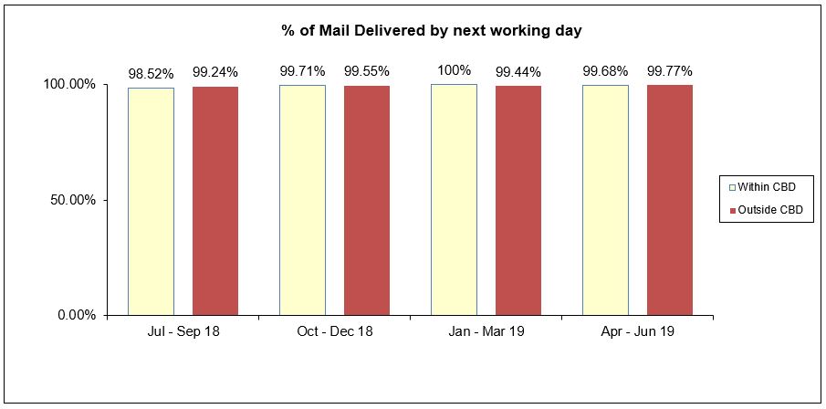 Mail Delivered by next working day 2019 Apr Jun
