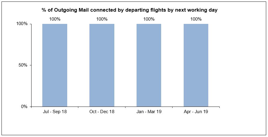 Outgoing Mail connected by departing flights by next working day 2019 Apr Jun