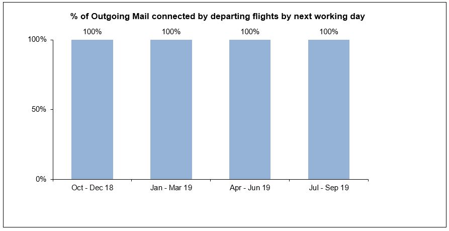 Outgoing Mail connected by departing flights by next working day 2019 Jul Sep