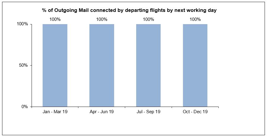 Outgoing Mail connected by departing flights by next working day 2019 Oct Dec