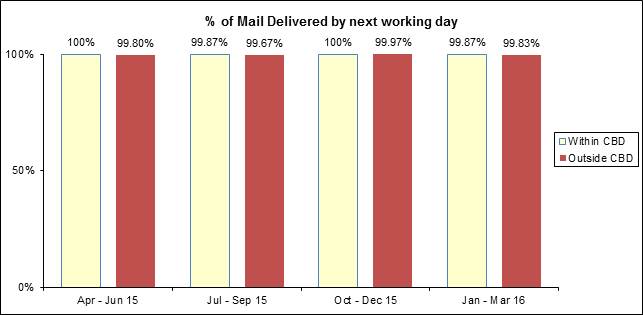 mail delivered next working day QoS 2016 Jan-Mar