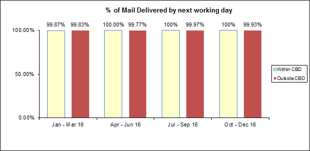 mail-delivered-qos-2016-oct-dec