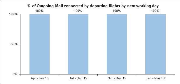 outgoing mail flights QoS 2016 Jan Mar