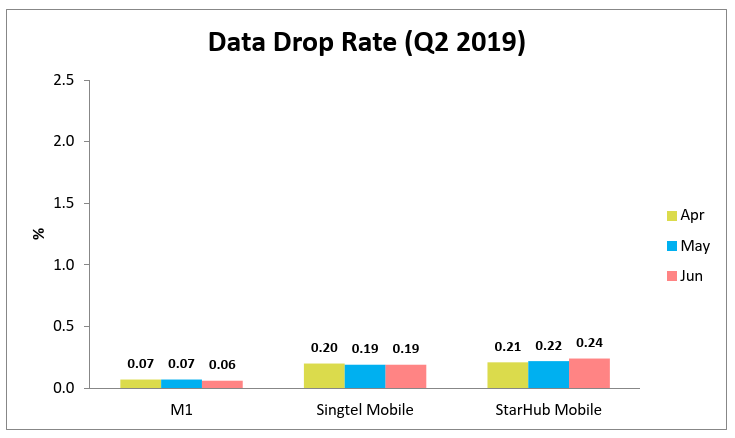 Q2 Data Drop Rate