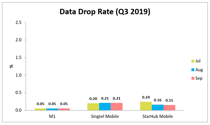 Q3 Data Drop Rate