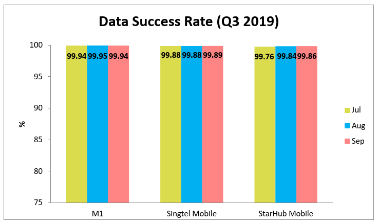Q3 Data Success Rate