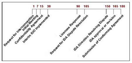 The figures refer to the number of days to resolve Interconnection Dispute