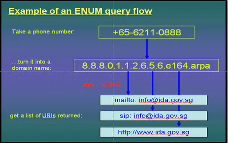 Example of an ENUM query flow