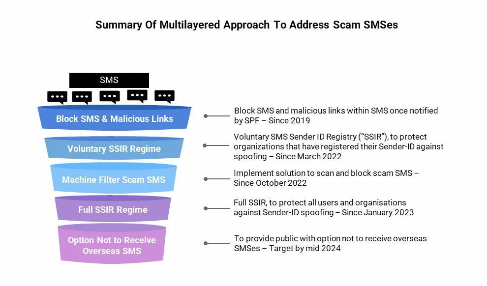 Summary of multi-layered approach to address scam SMS