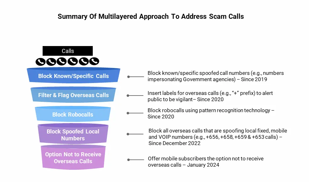 Summary of multi-layered approach to address scam calls