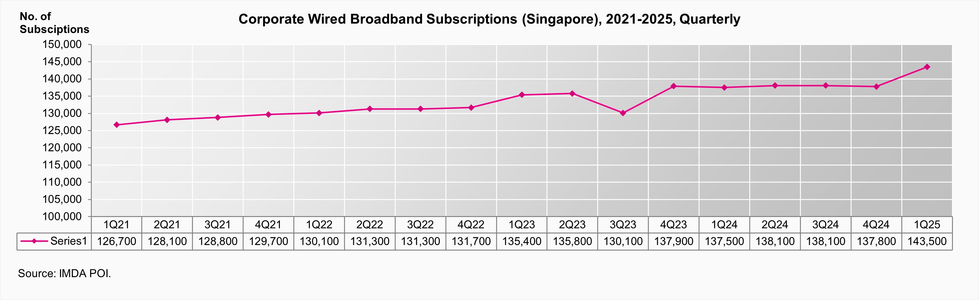 corporate-wired-broadband-subsciptions-singapore-2021-2025