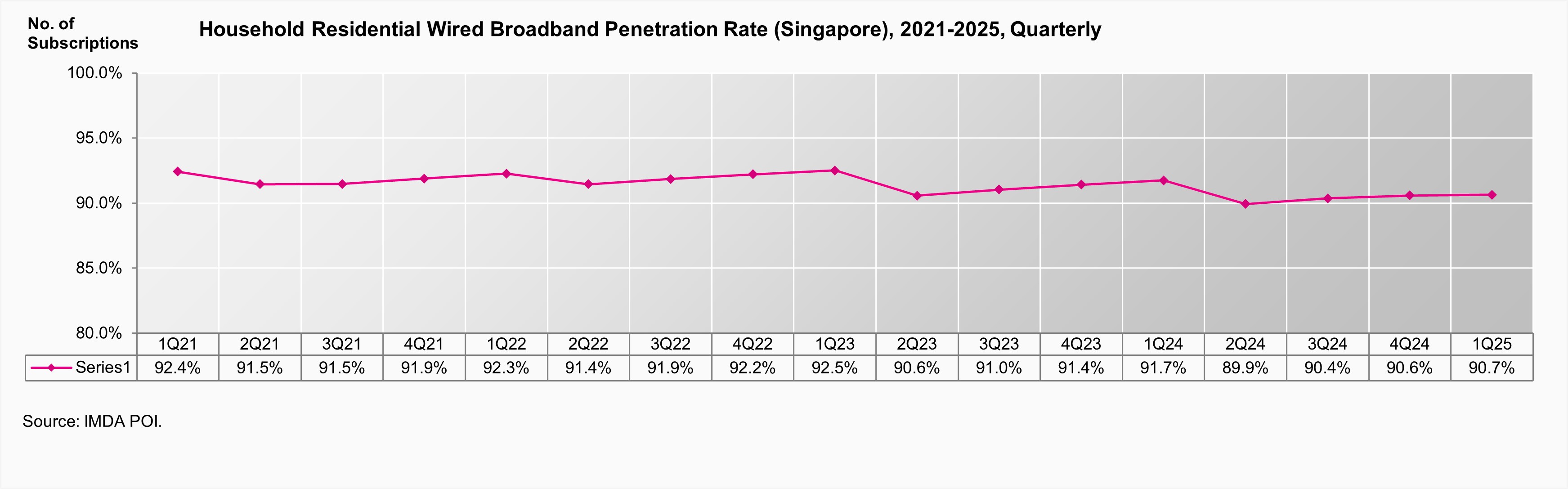 household-residential-wired-broadband-pentration-rate-singapore-2021-2025