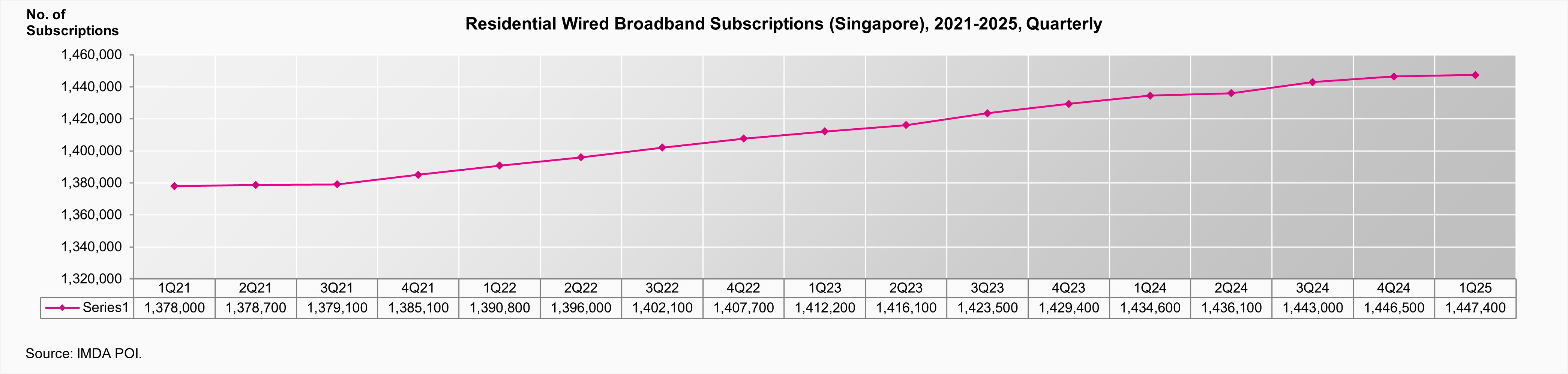 residential-wired-broadband-subscriptions-singapore-2021-2025