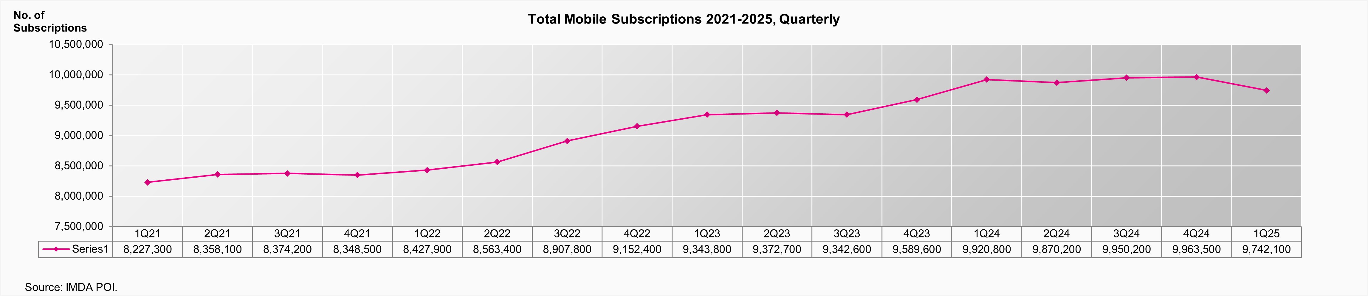 total-mobile-subscriptions-2021-2025