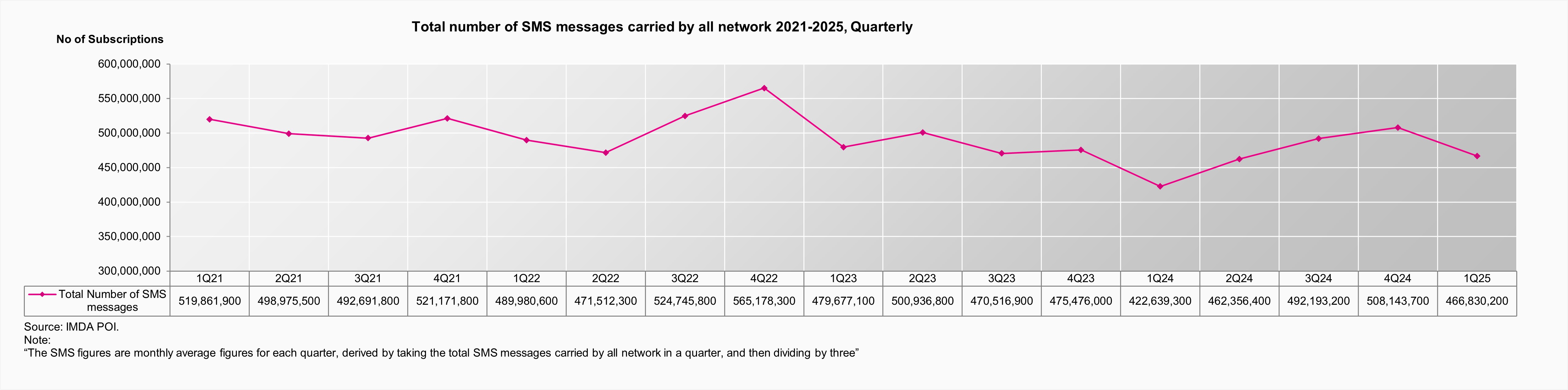 total-number-of-sms-messages-2021-2025