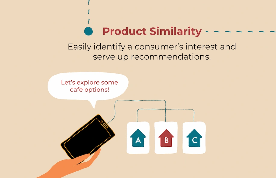 Product Similarity: Illustration on the recommendation engine serving up café recommendations based on consumer interests