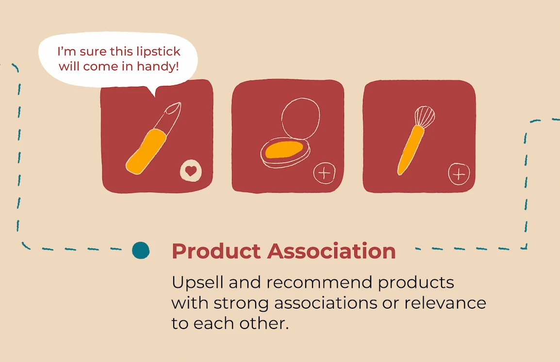 Product Association: Illustration on the recommendation engine recommending cosmetics that are complementary to each other.