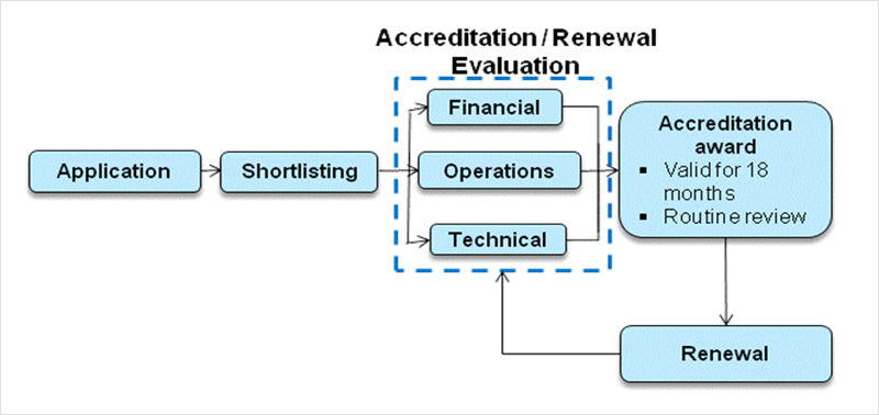 IMDA accreditation process flowchart that outlines the step-by-step process for obtaining accreditation in Singapore