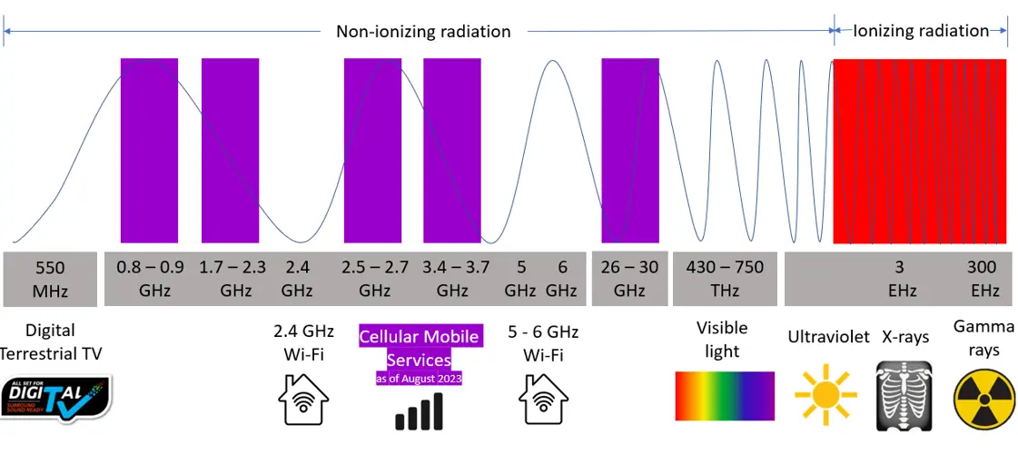 A figure showing a snapshot of the electromagnetic spectrum and examples at different frequencies in Singapore