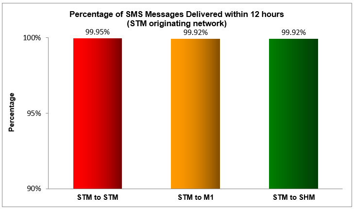 sms-2018-12-hours-singtel