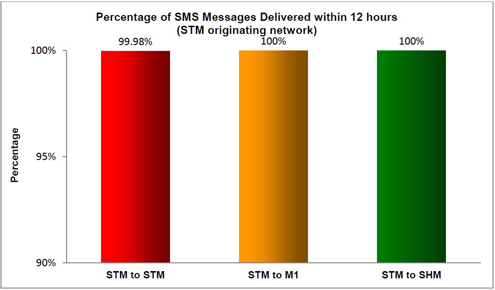 SMS 2019-15 hr Singtel