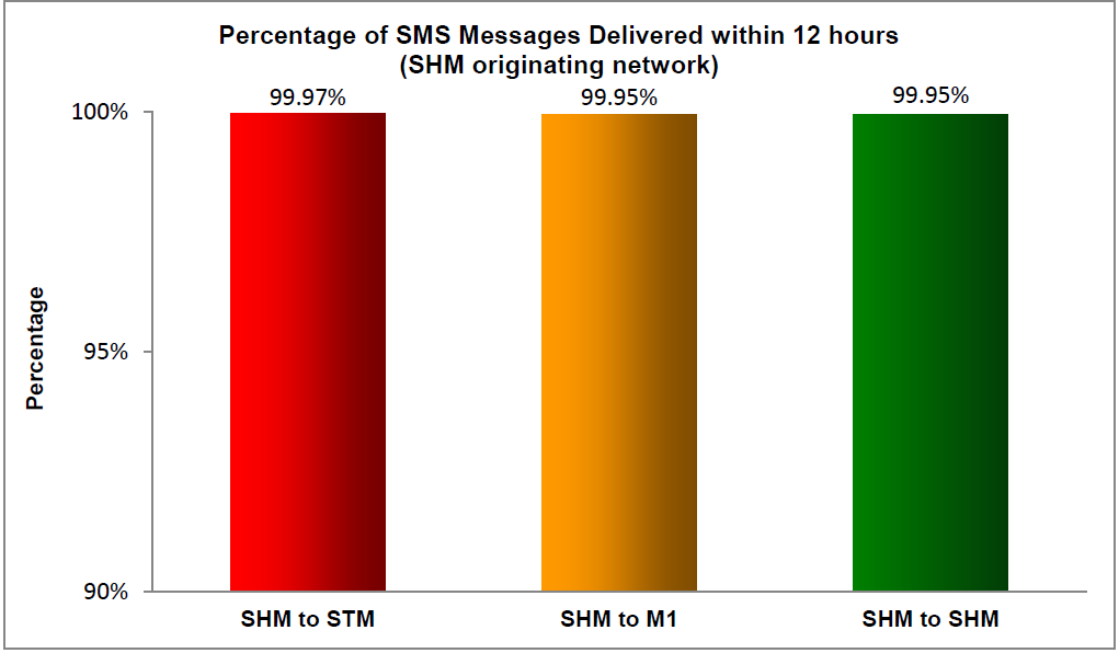 SMS 2019-15 hr Starhub