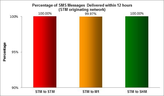 SMS 2016-12 hr Singtel