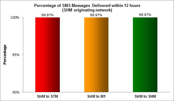 SMS 2016-12 hr Starhub