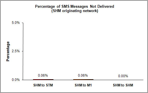 SMS Performance Measurement for 1h 2010 (9)