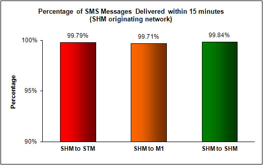 SMS Performance Measurement for 1H 2012 (6)