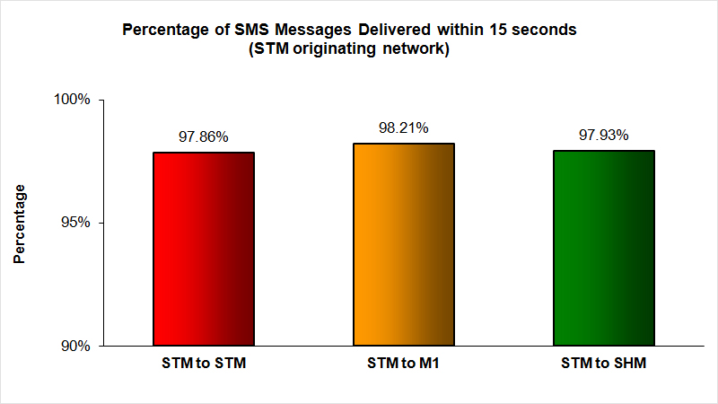 SMS Performance Measurement for 2014 (1)