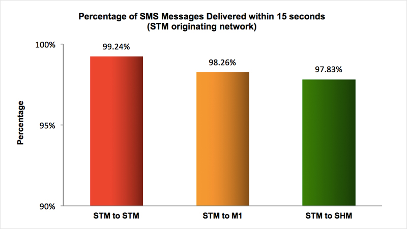 SMS Performance Measurement for 2015 (1)