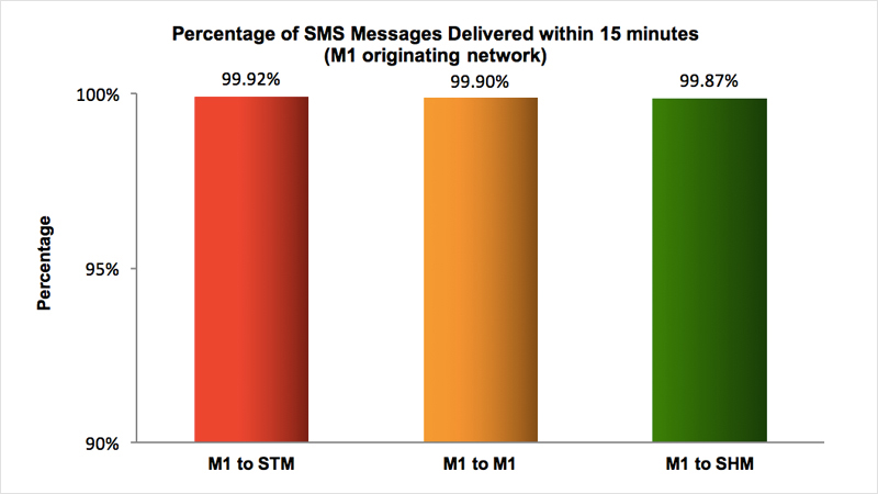 SMS Performance Measurement for 2015 (5)