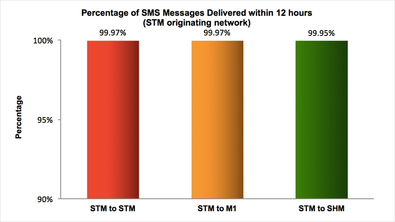SMS Performance Measurement for 2015 (7)