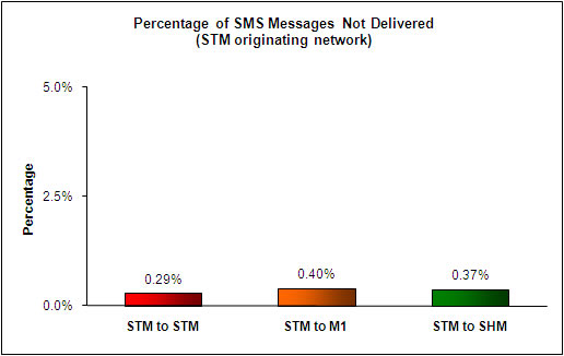 SMS Performance Measurement for 2H 2009 (7)