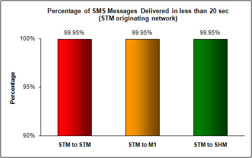SMS Performance Measurement for 2H 2010 (1)