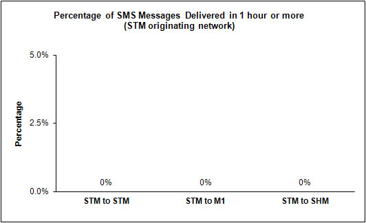SMS Performance Measurement for 2H 2011 (4)